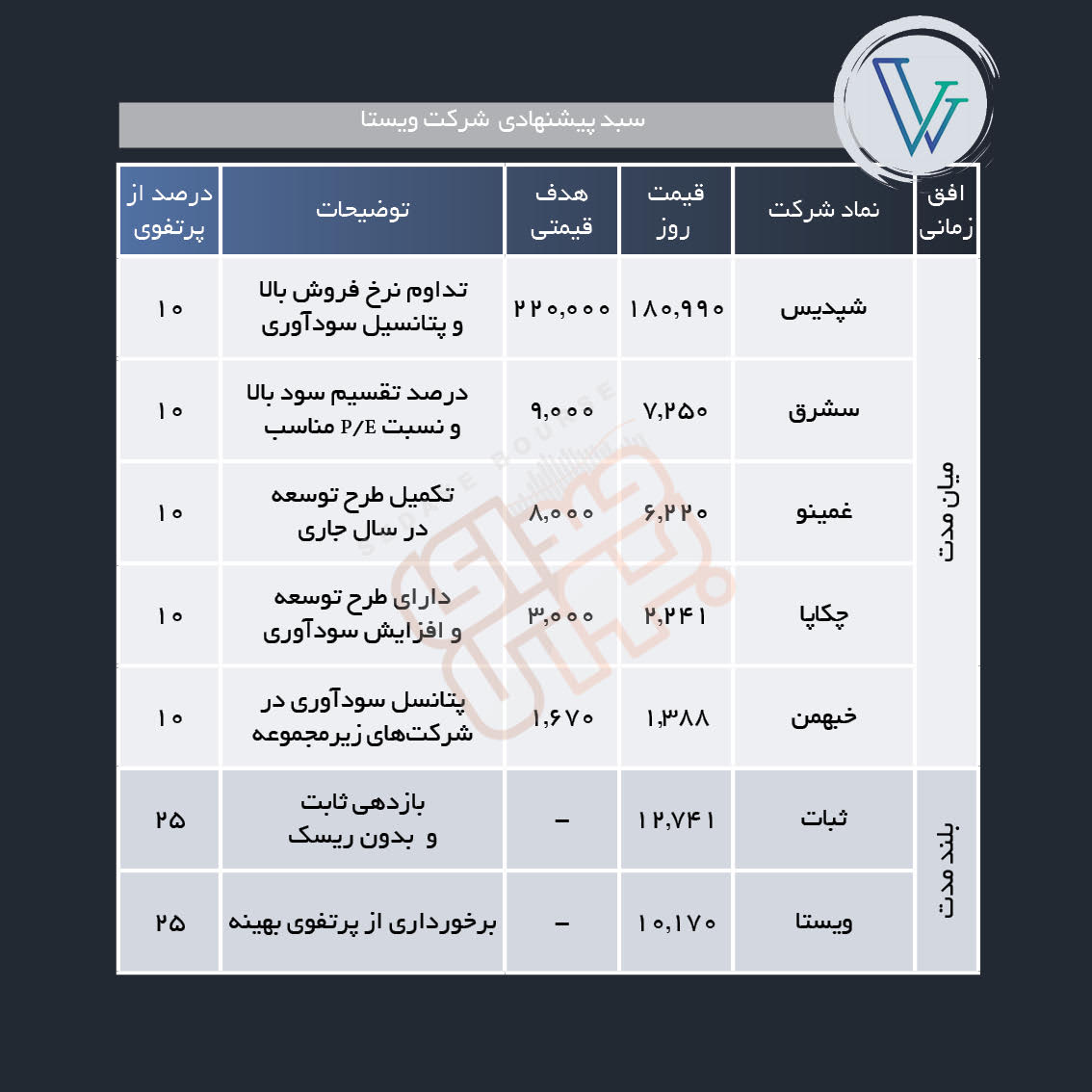 سبد پیشنهادی هفته سوم آبان معرفی شد
