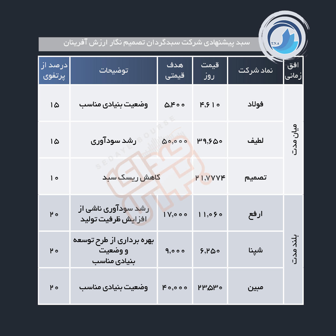 سبد پیشنهادی هفته سوم آبان معرفی شد