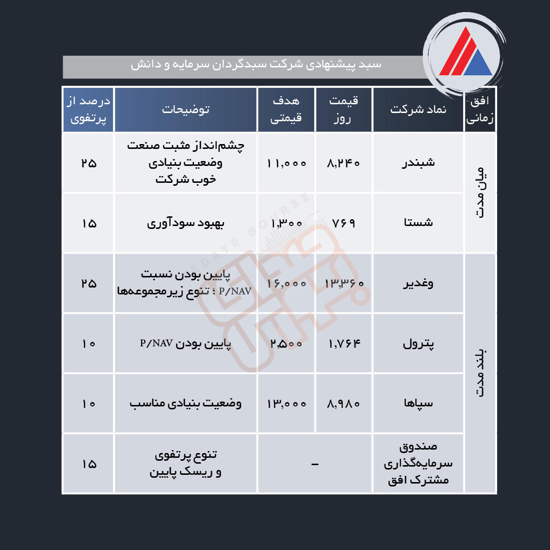سبد پیشنهادی هفته سوم آبان معرفی شد