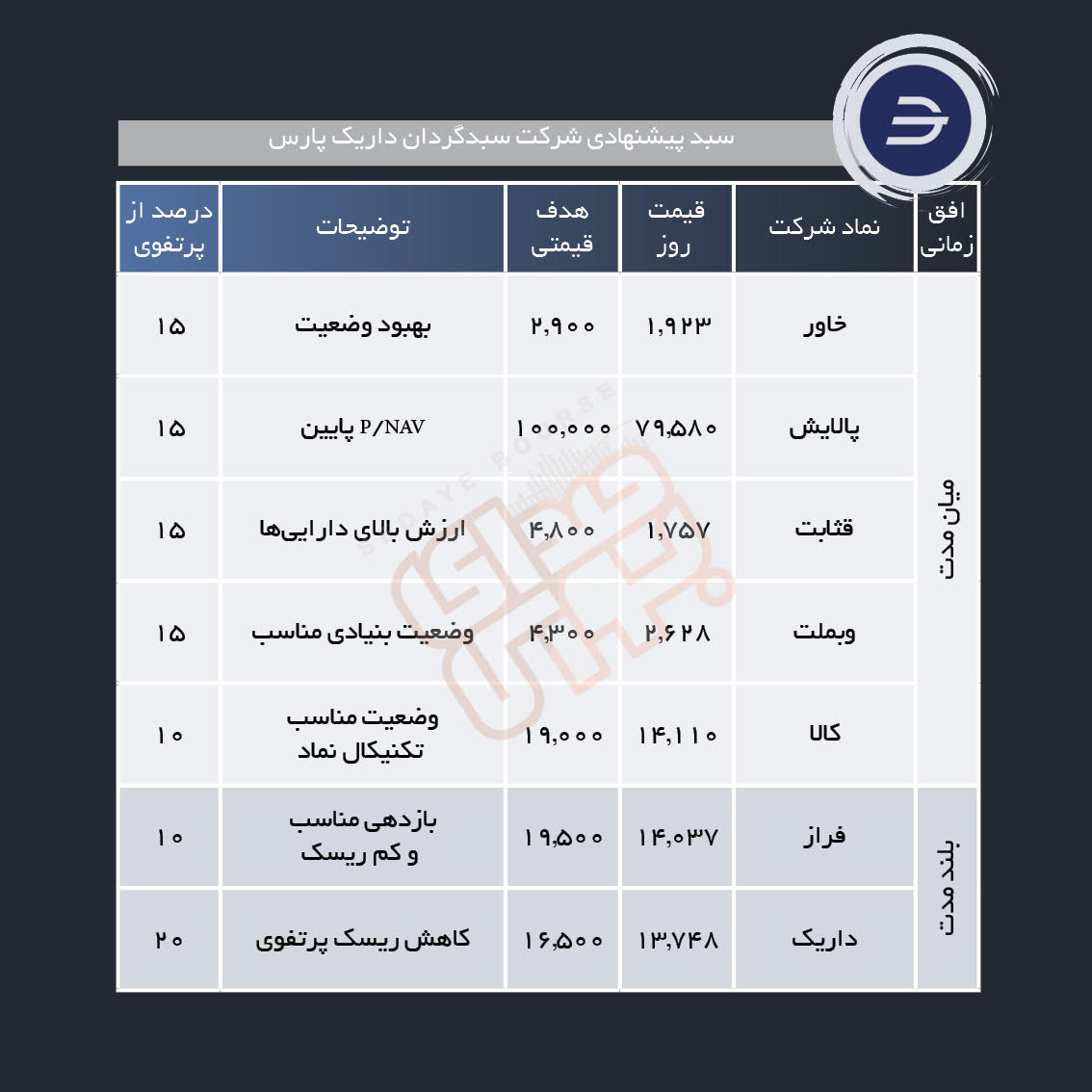 سبد پیشنهادی هفته سوم آبان معرفی شد