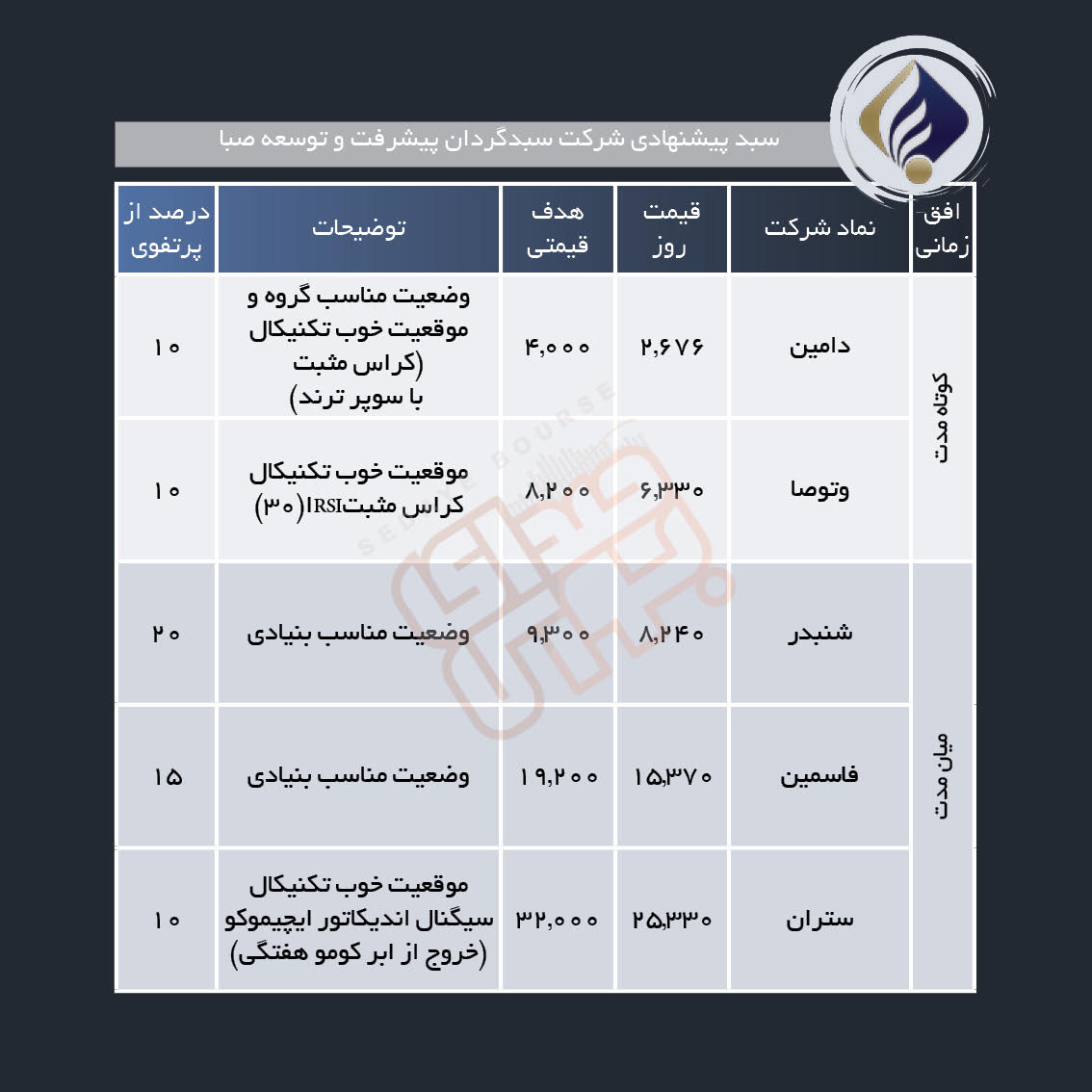سبد پیشنهادی هفته سوم آبان معرفی شد