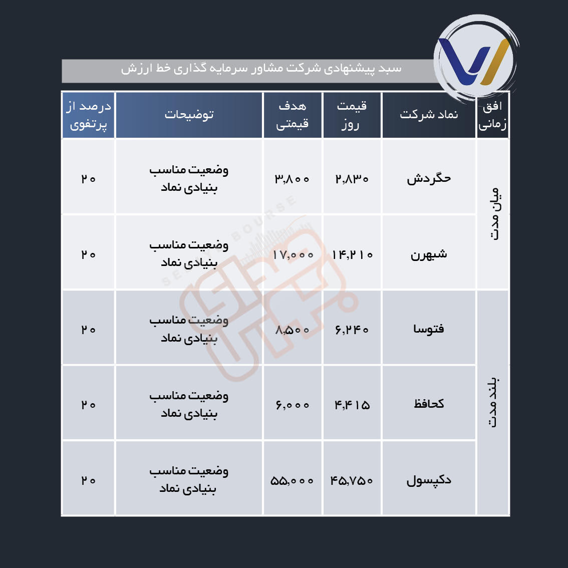 سبد پیشنهادی هفته سوم آبان معرفی شد