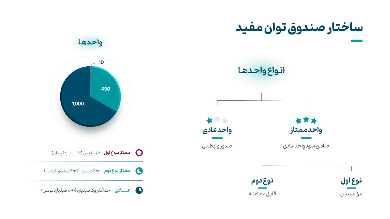 پذیرهنویسی صندوق اهرمی «توان» از امروز ۱۴ آبان آغاز شد