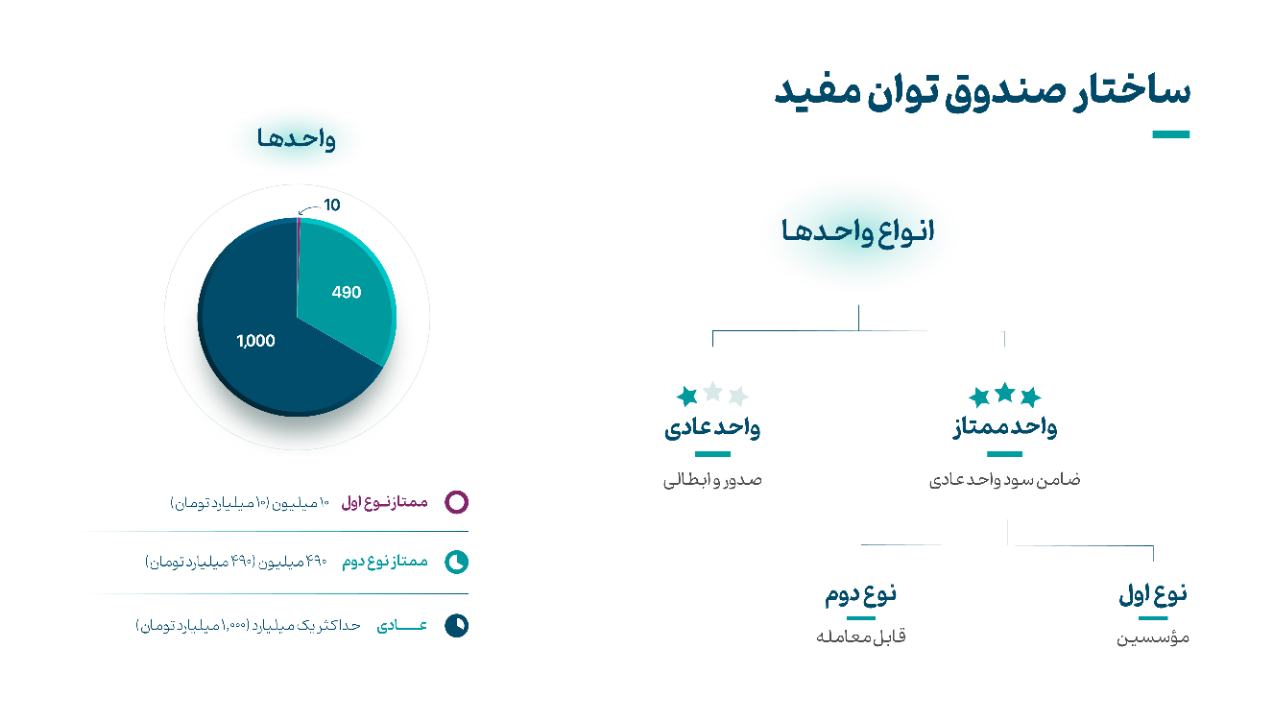 پذیره‌نویسی صندوق اهرمی «توان» از امروز ۱۴ آبان آغاز شد