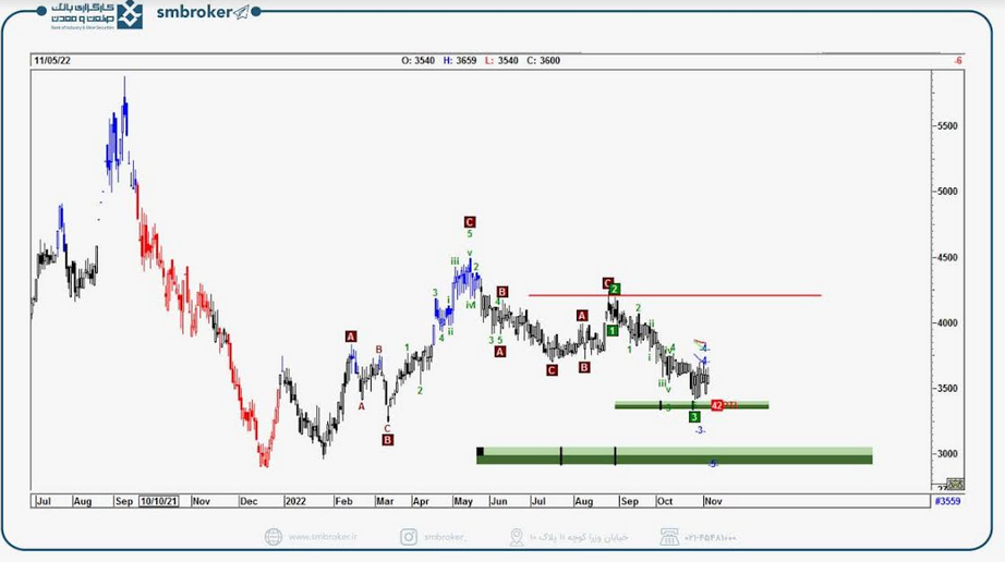 تعیین مقدار مقاومت های سهم رانفور تا صعود