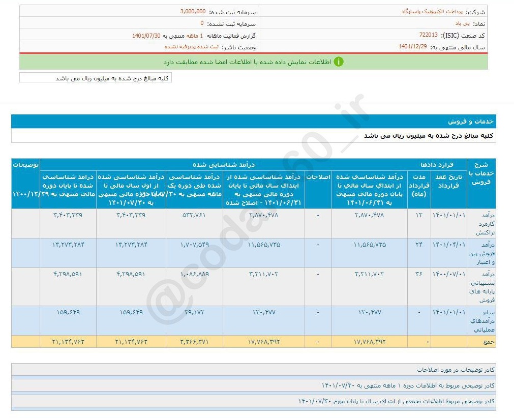 کاهش فروش پی پاد در مهر ماه