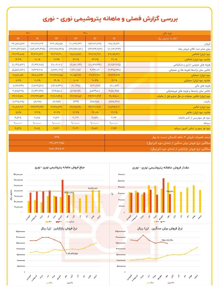 سود نوری در دوره ۶ ماهه چقدر شد؟