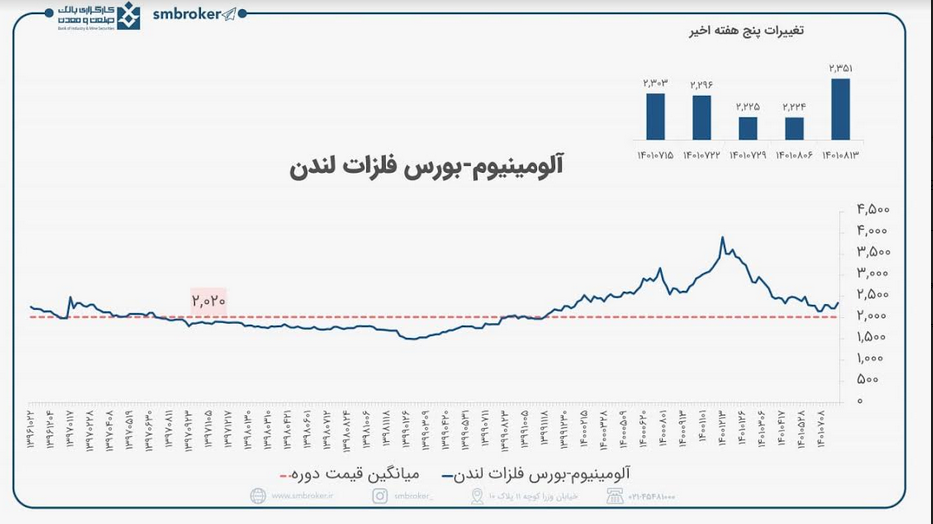 قیمت آلومینیوم بورس فلزات لندن چقدر شد؟