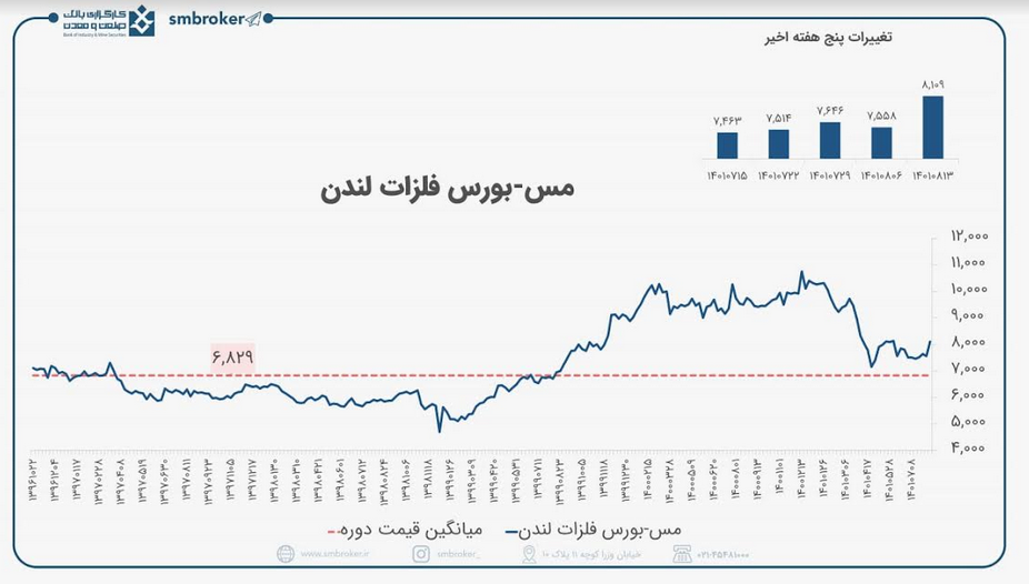 جهش قیمت مس در بازار های جهانی