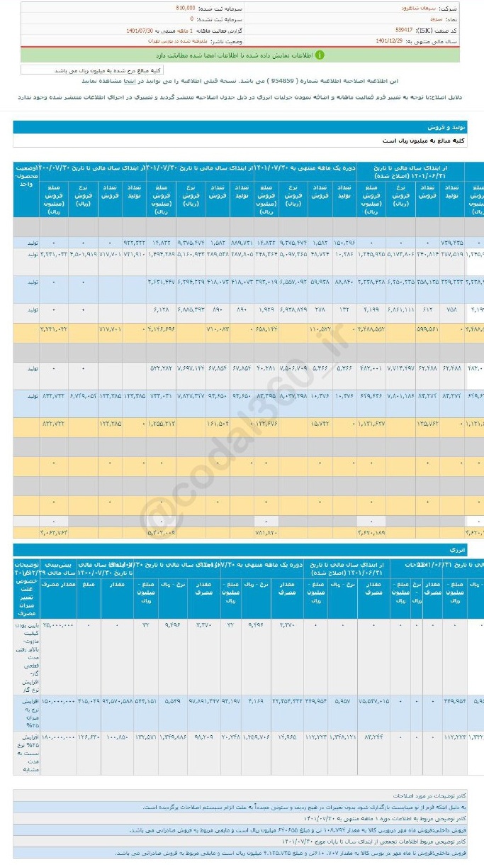 عملکرد خوب این شرکت سیمانی در مهر ماه