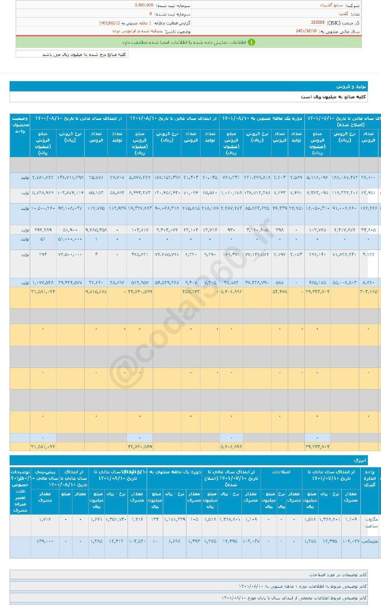 گلدیرا در مهر ماه چقدر فروش داشت؟