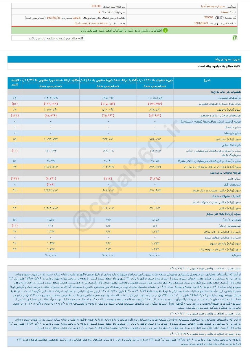 افزایش ۴۴ درصدی سود سپیدار در ۶ ماه