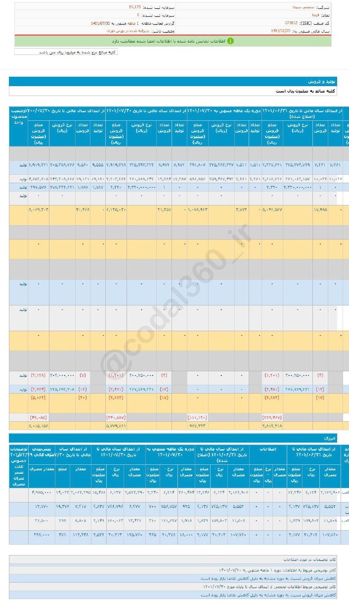 فپنتا در مهر ماه چقدر فروش داشت؟