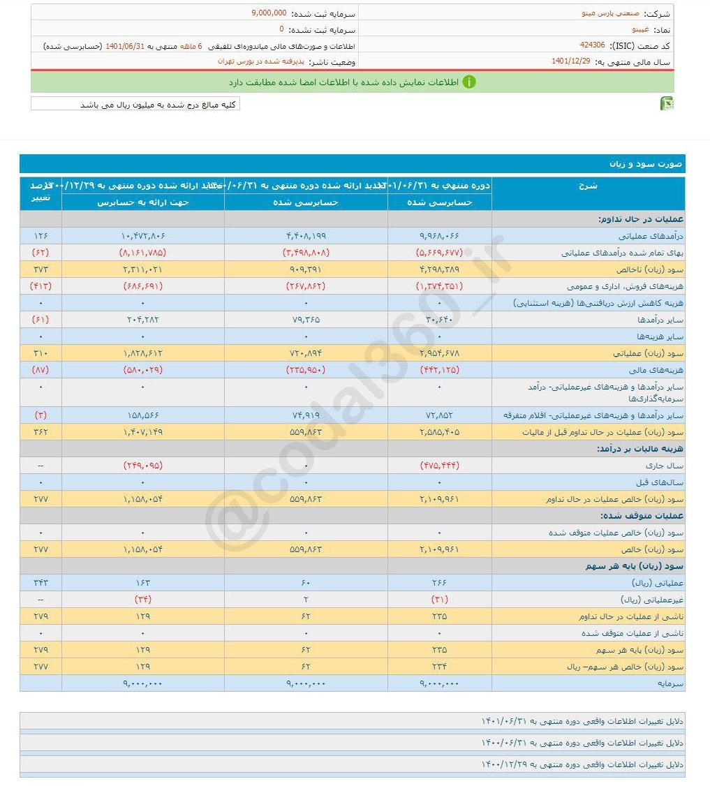 غپینو در ۶ ماهه ابتدای سال شیرین تر شد