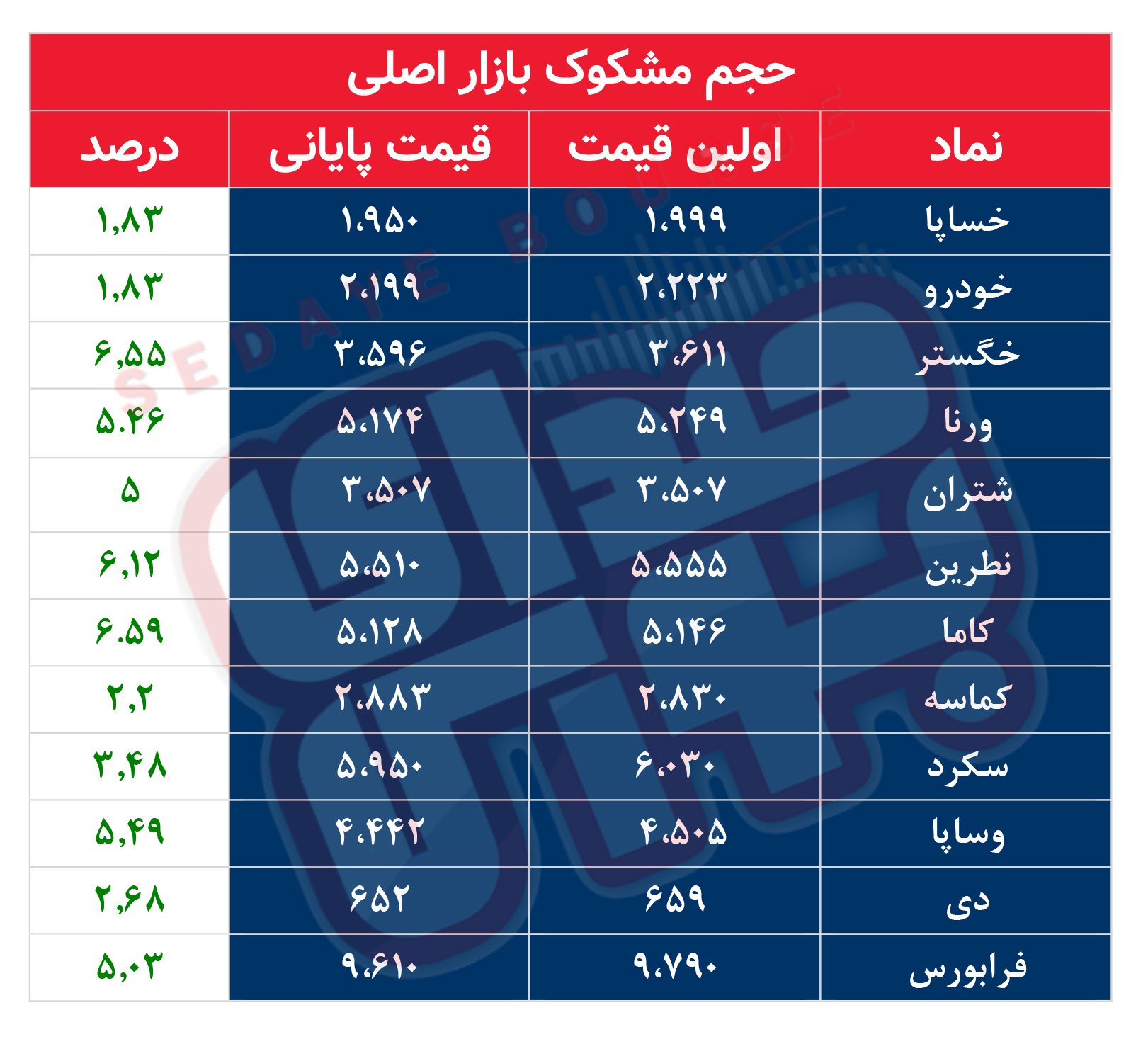 کدام نمادها امروز مشکوک بودند؟ ۱۷ آبان ماه ۱۴۰۱