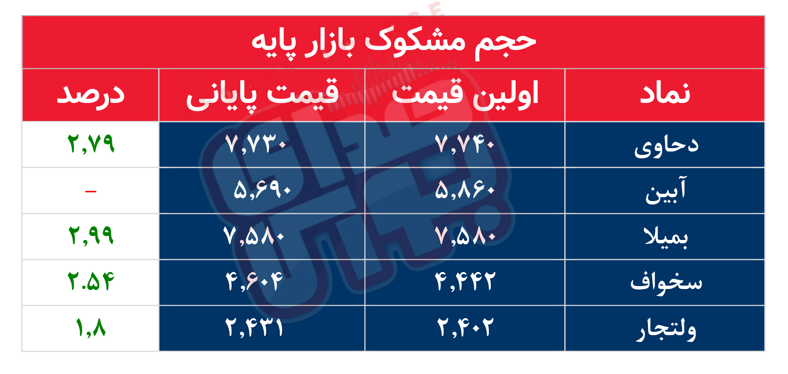 کدام نمادها امروز مشکوک بودند؟ ۱۷ آبان ماه ۱۴۰۱