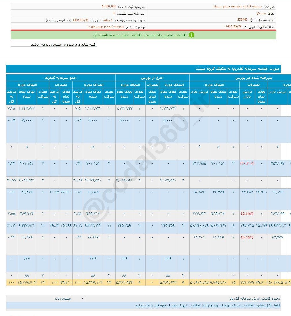 سیدکو در مهر ماه درآمدی کسب نکرد