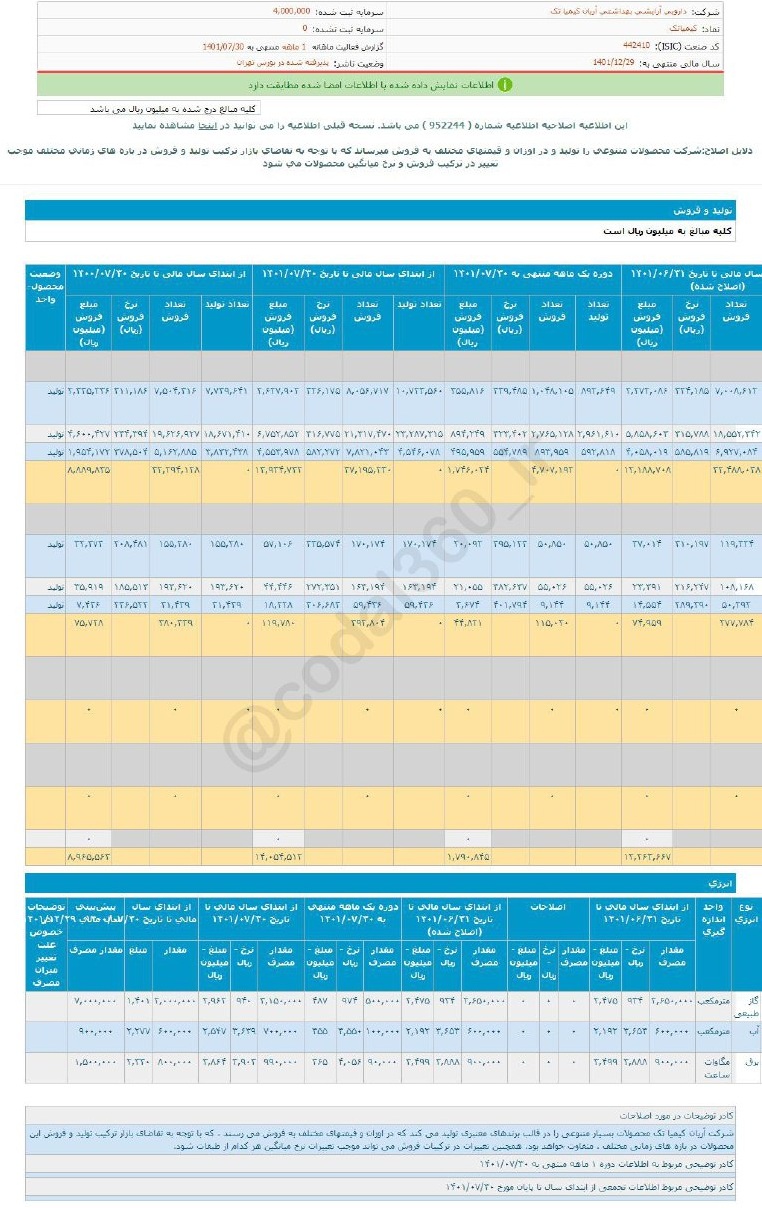 افزایش فروش کیمیاتک در مهر ماه