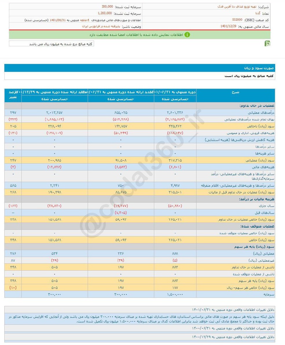 سود تقسیمی ۶ ماهه گدنا چقدر است؟