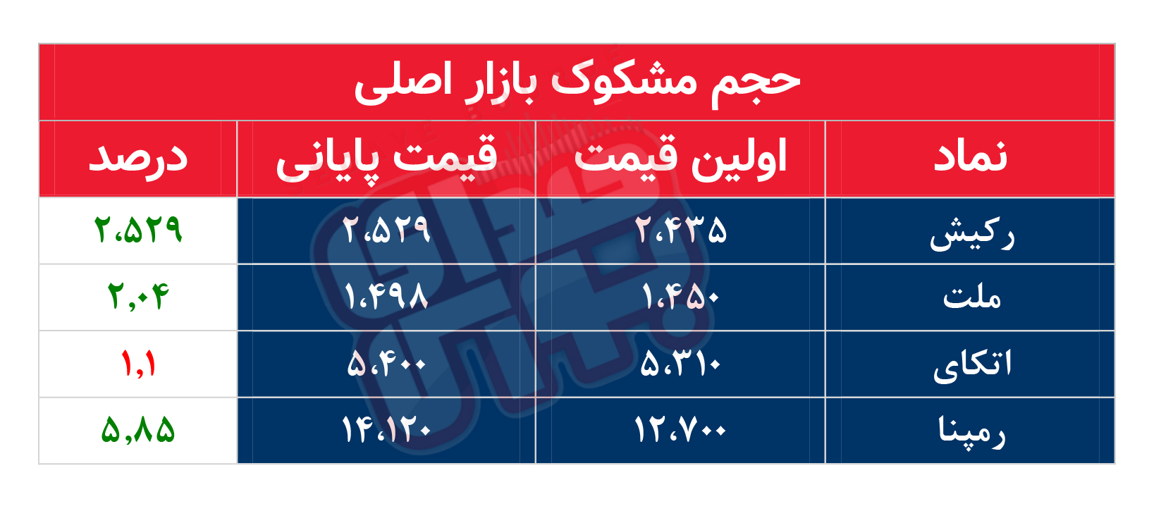 کدام نمادها امروز مشکوک بودند؟ ۱۸ آبان ماه ۱۴۰۱