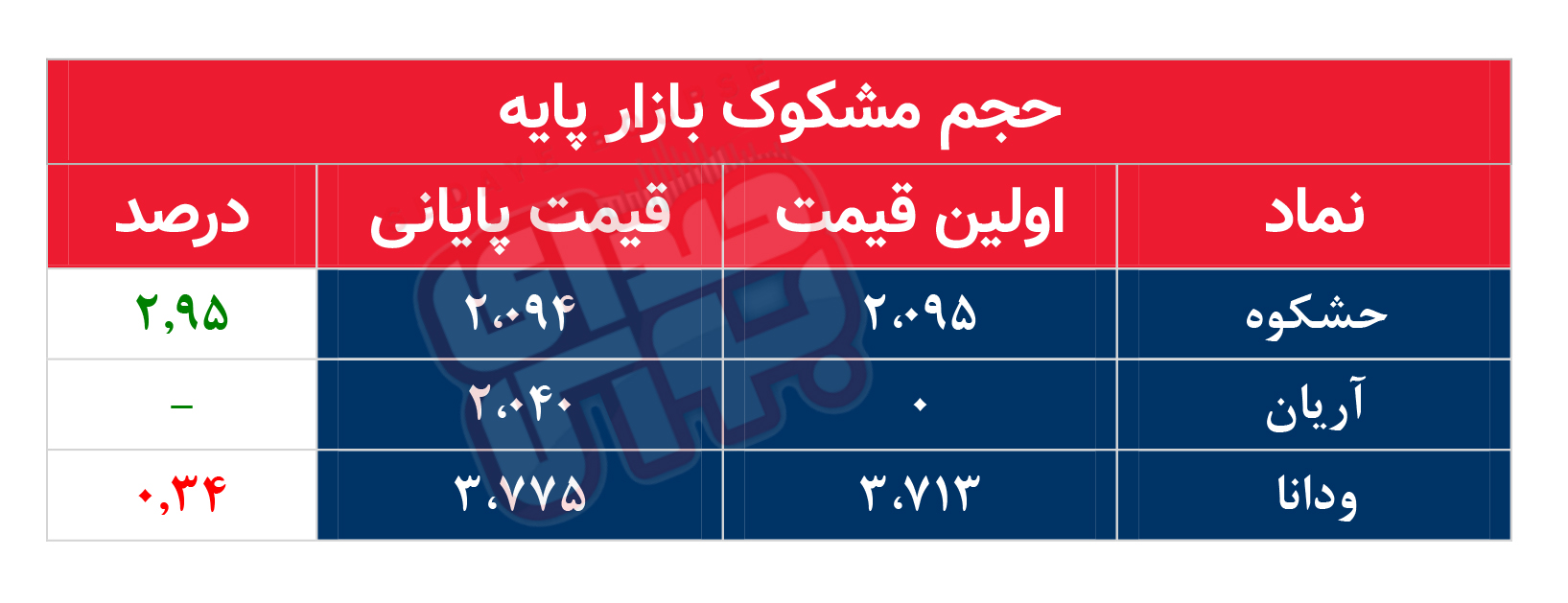 کدام نمادها امروز مشکوک بودند؟ ۱۸ آبان ماه ۱۴۰۱