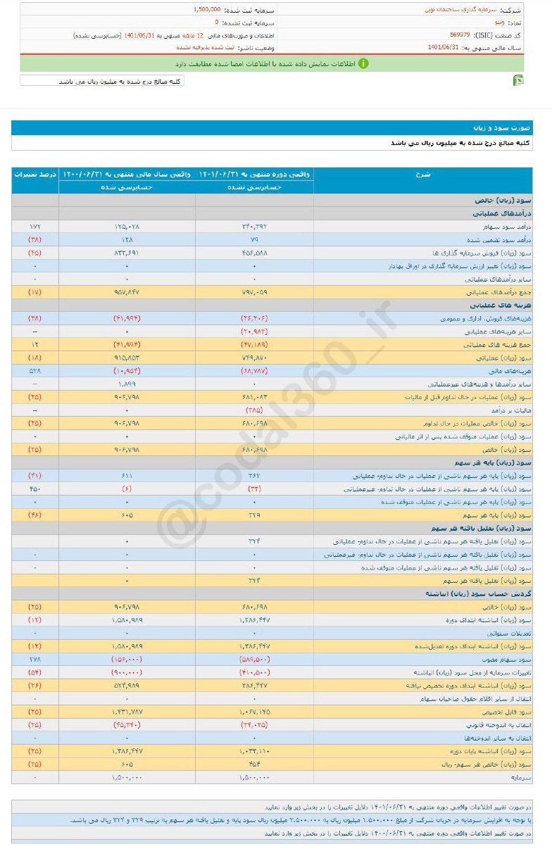 وثنو به هر سهم ۴۵۴ ریال سود داد