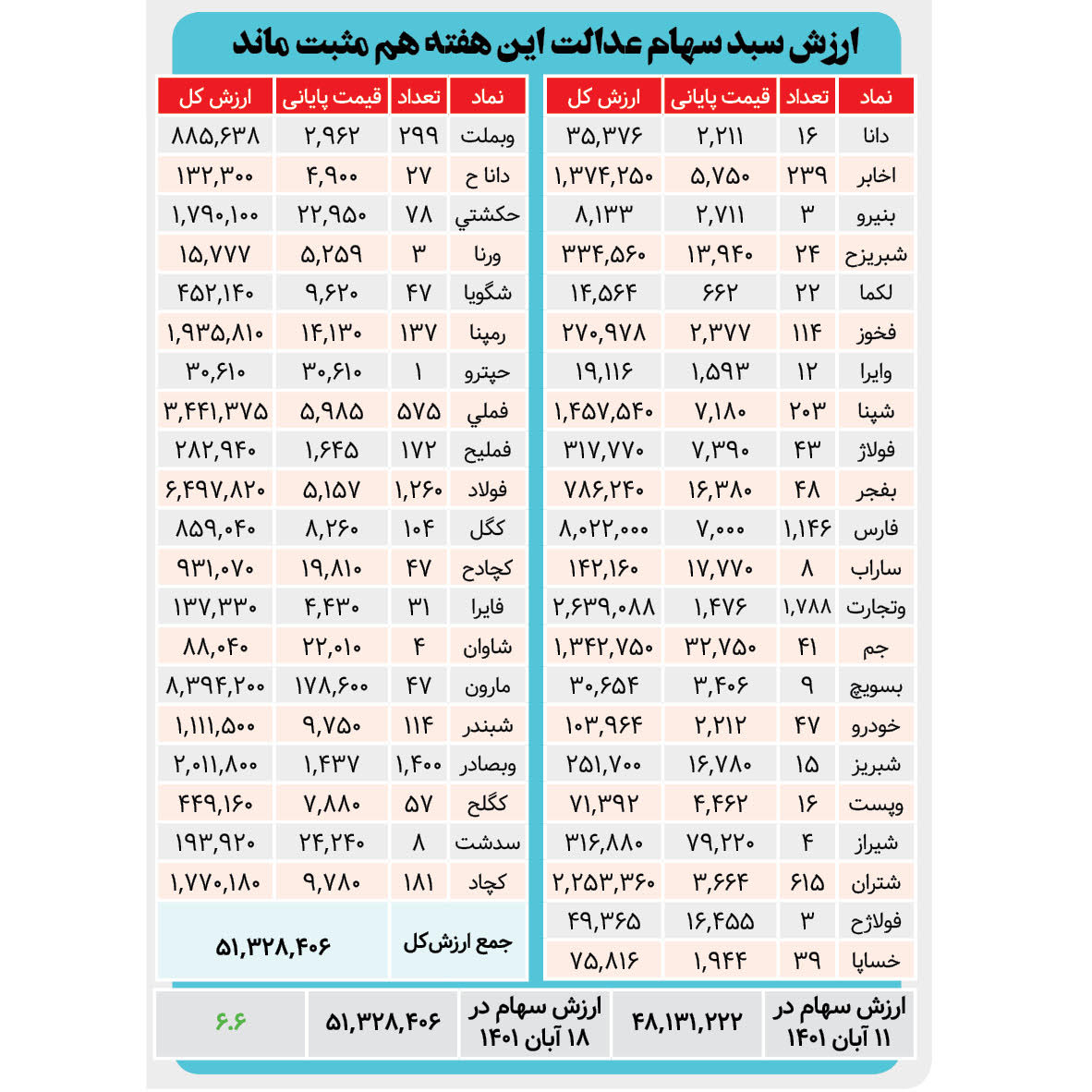 ارزش سبد سهام عدالت این هفته هم مثبت ماند