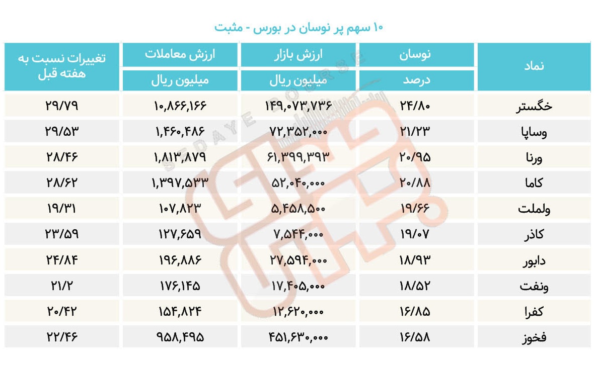 سبقت گرفتگان هفته در رالی بورس