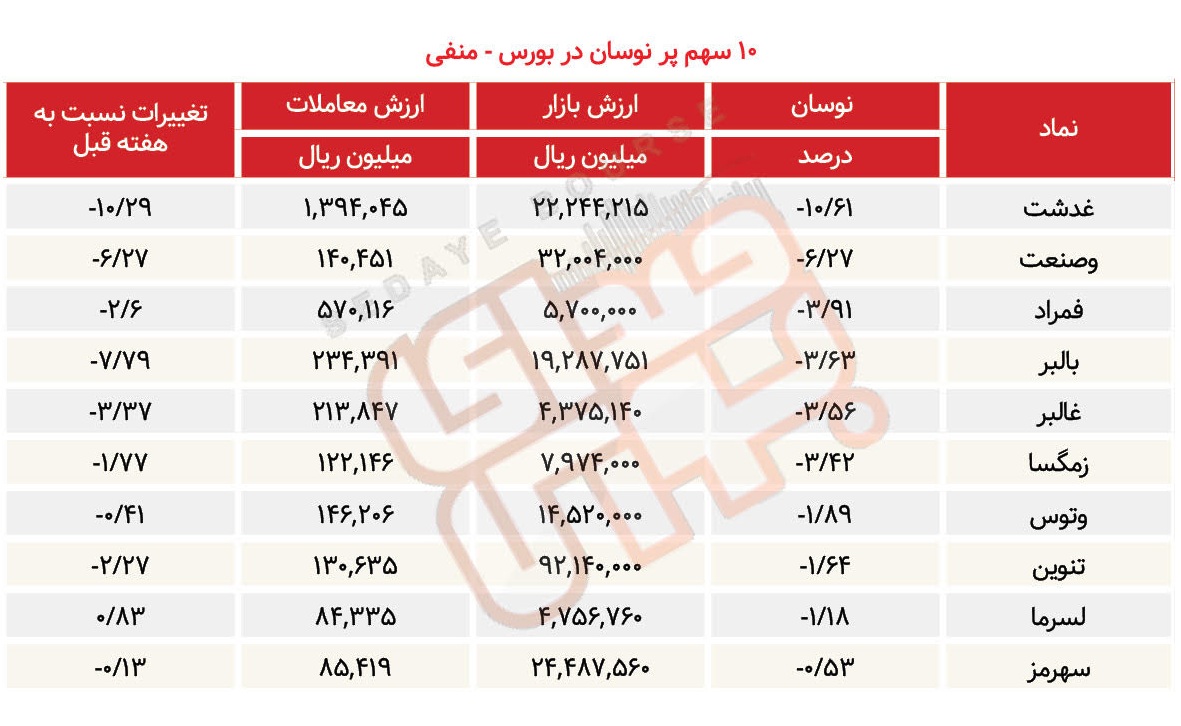 سبقت گرفتگان هفته در رالی بورس