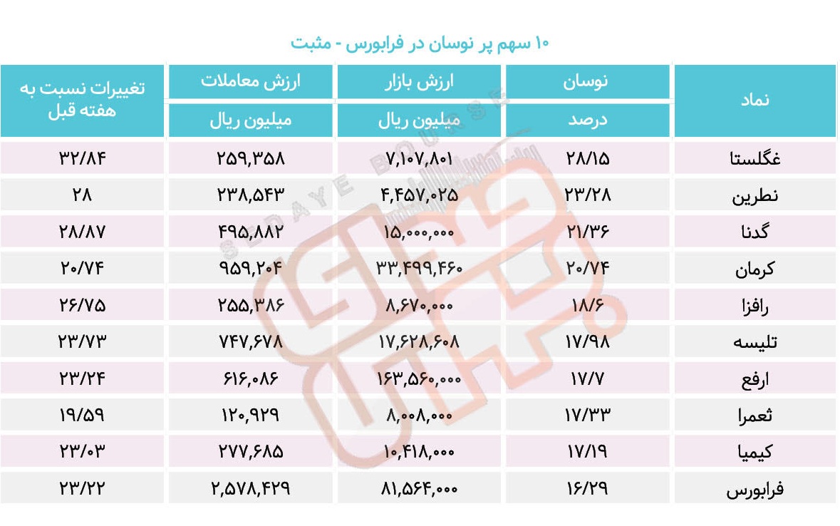 سبقت گرفتگان هفته در رالی بورس