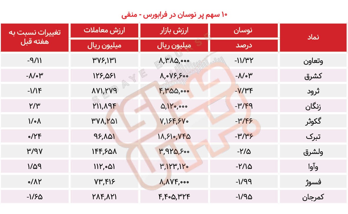 سبقت گرفتگان هفته در رالی بورس