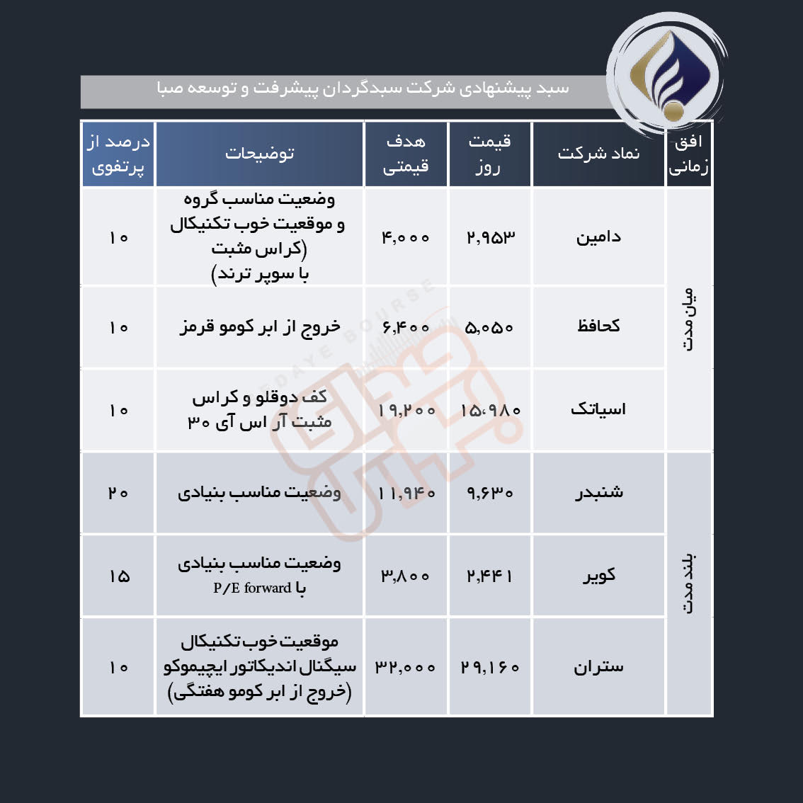 سبد پیشنهادی هفته چهارم آبان
