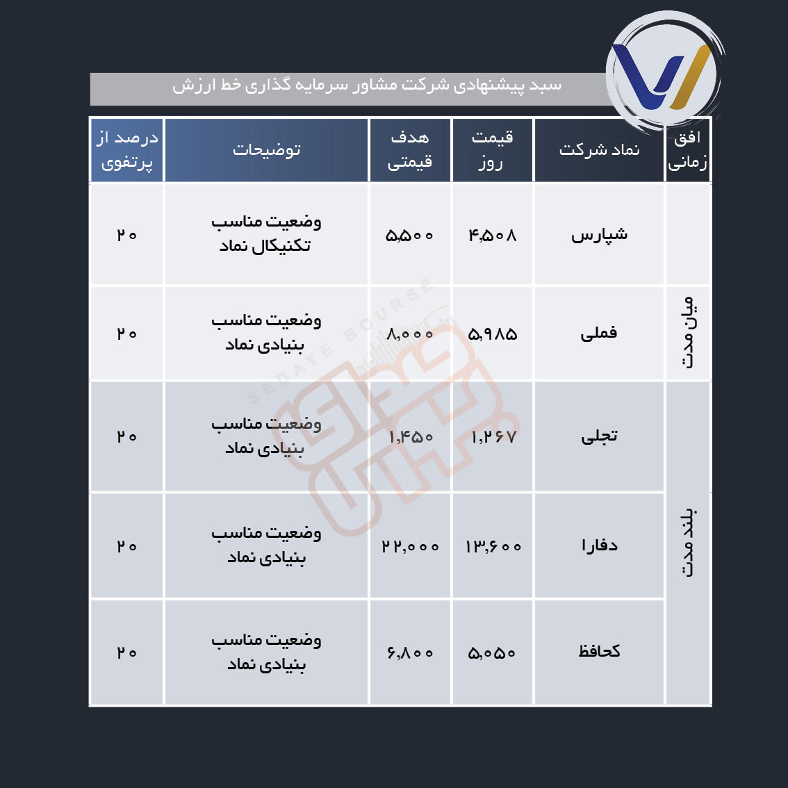 سبد پیشنهادی هفته چهارم آبان