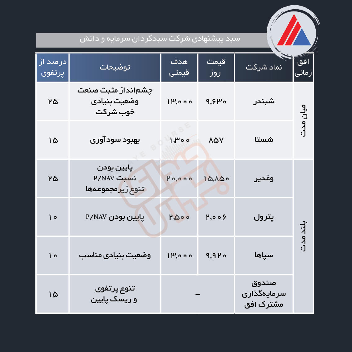 سبد پیشنهادی هفته چهارم آبان