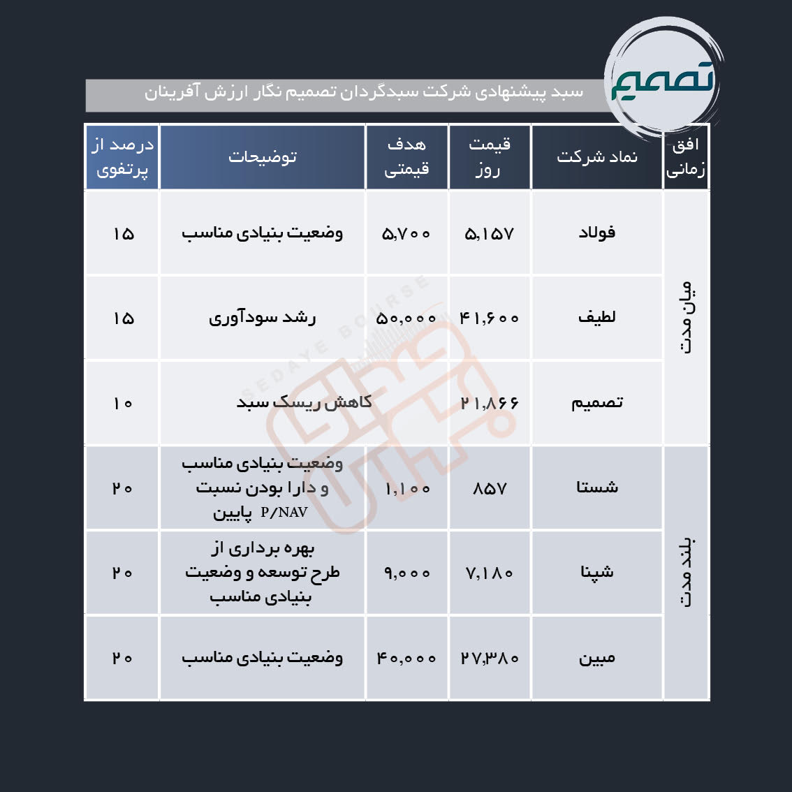 سبد پیشنهادی هفته چهارم آبان