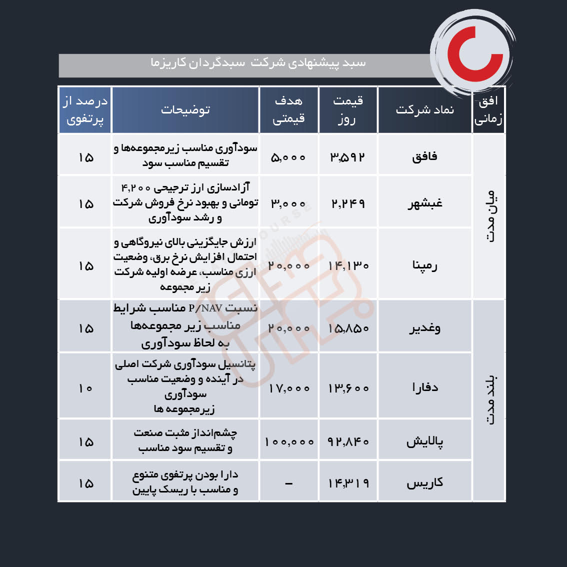 سبد پیشنهادی هفته چهارم آبان
