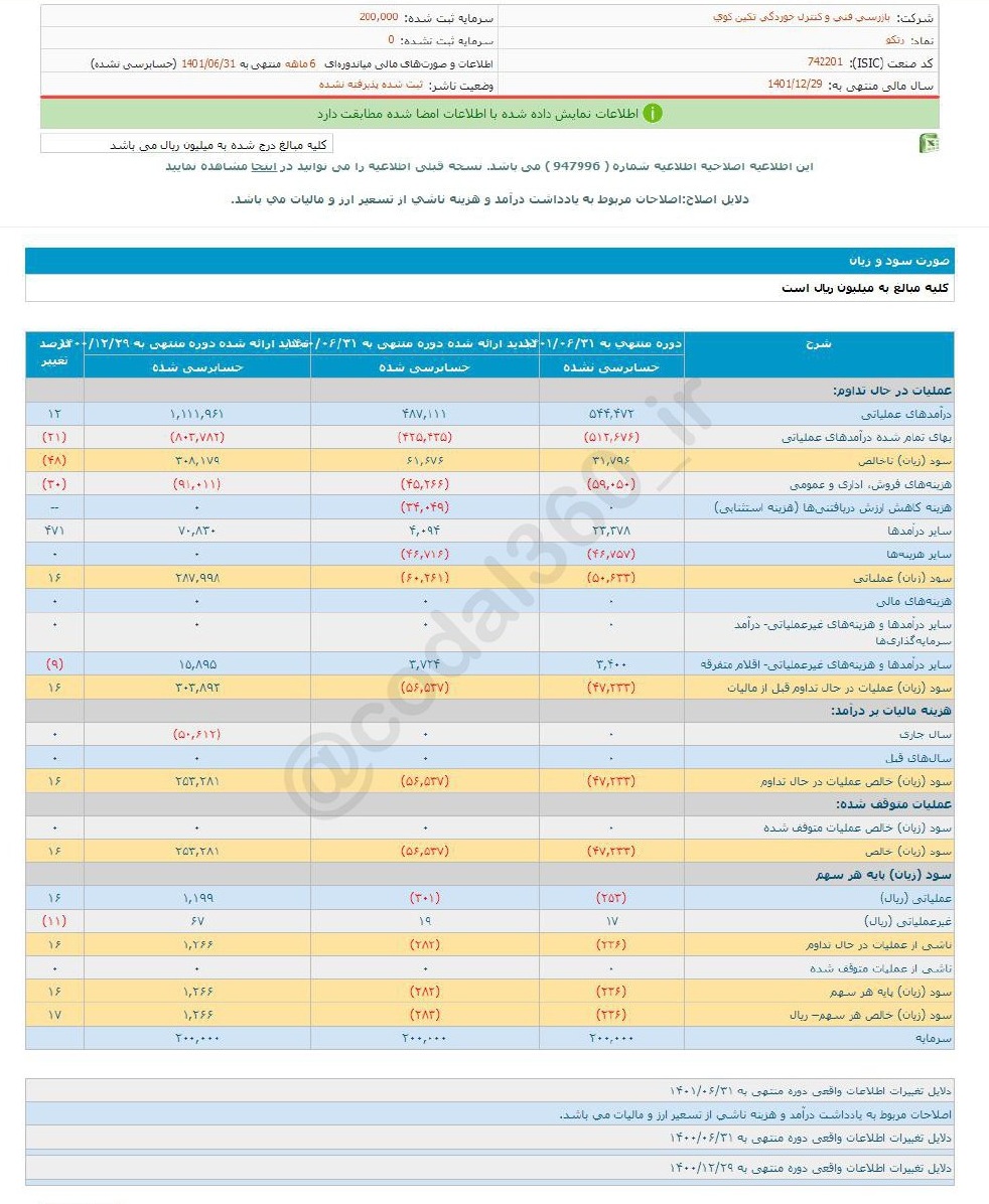 زیان رتکو ۱۷ درصد کمتر از قبل شد