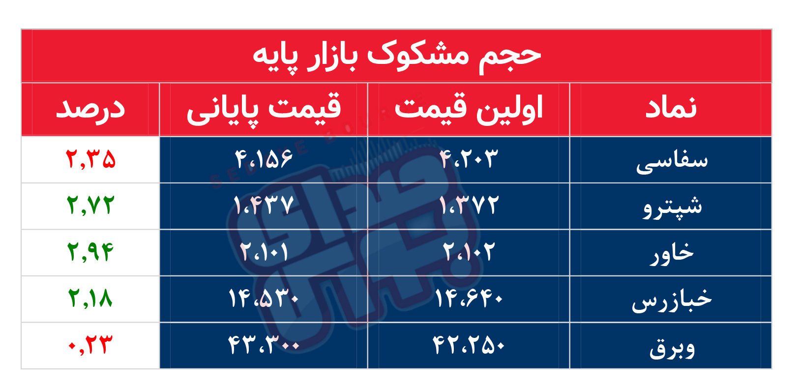 کدام نمادها امروز مشکوک بودند؟ ۲۱ آبان ماه ۱۴۰۱