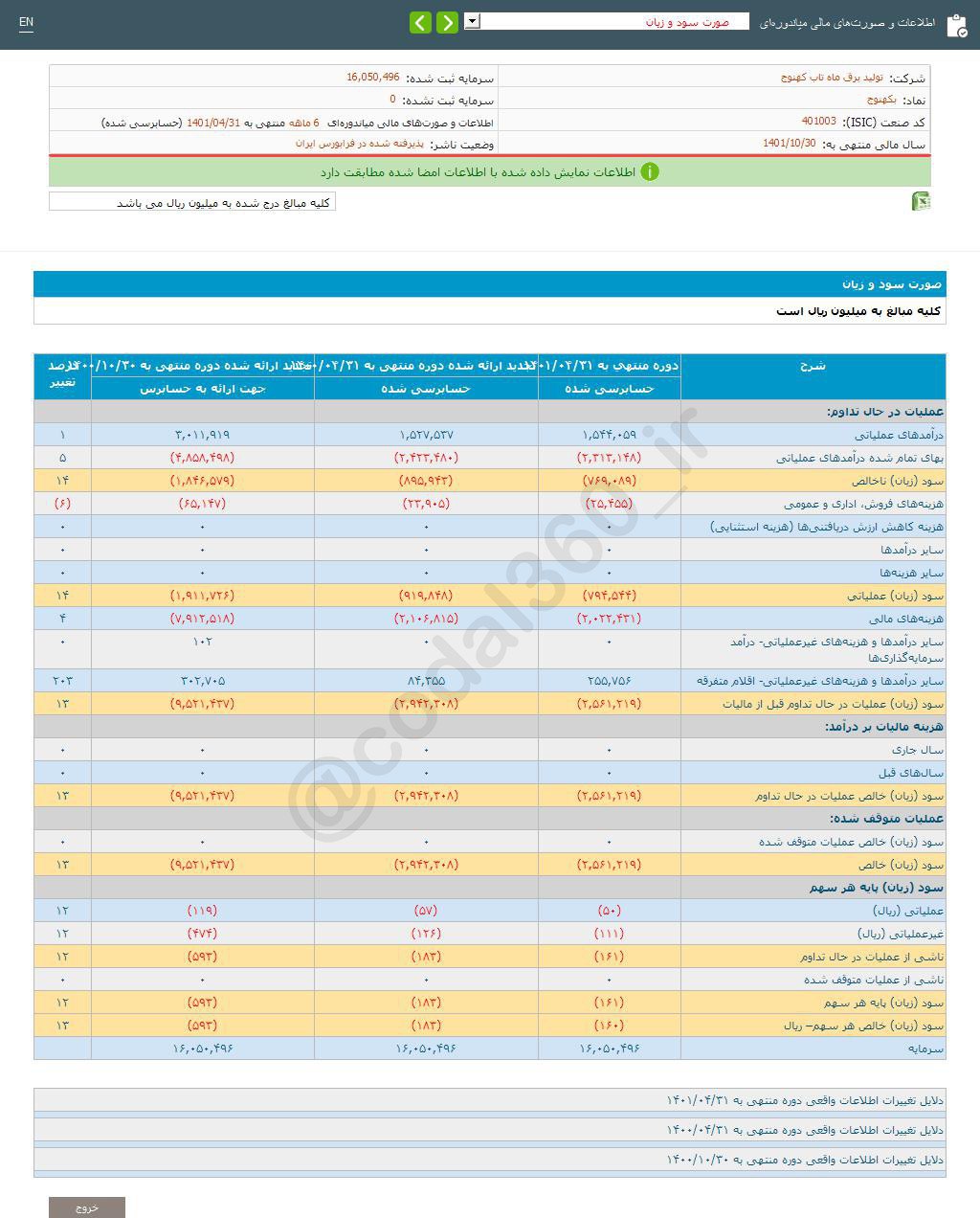 زیان بکهنوج در ۶ ماه چقدر شد؟