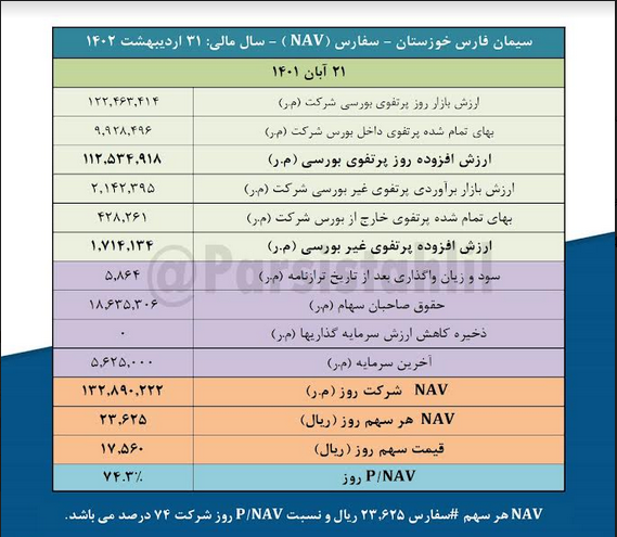 NAV هر سهم سفارس چقدر است؟