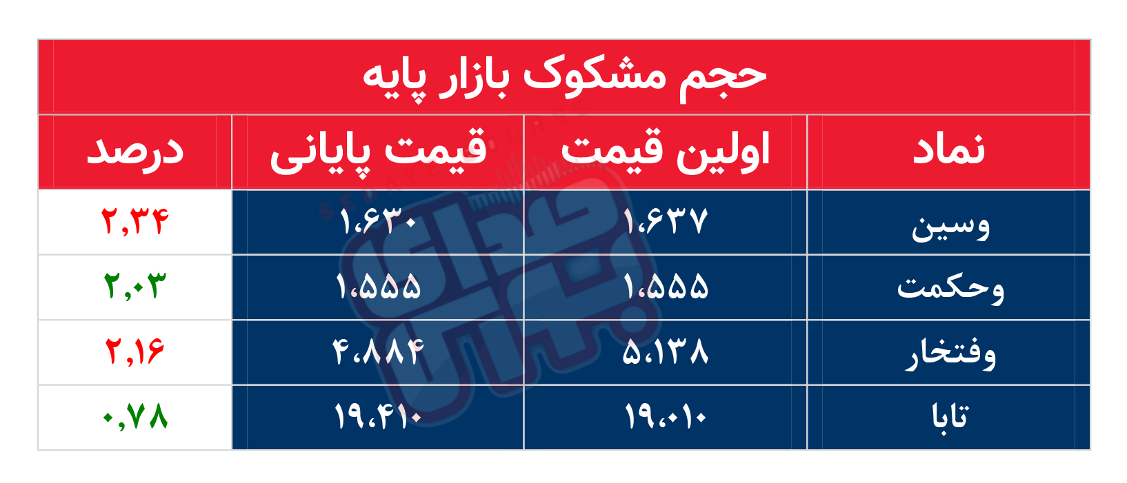 کدام نمادها امروز مشکوک بودند؟ ۲۲ آبان ماه ۱۴۰۱