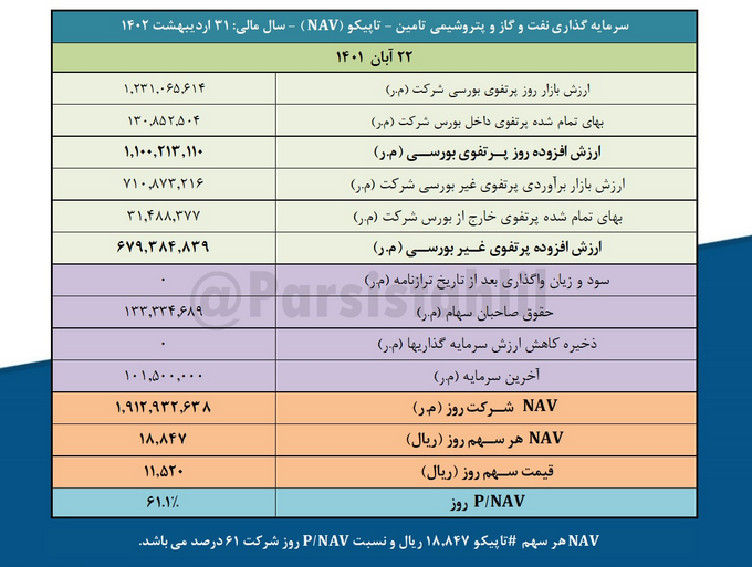 ارزش روز پرتفوی بورسی تاپیکو چقدر شد؟