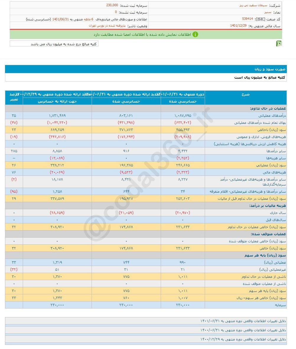 افزایش ۳۳ درصدی  سود سنیر در ۶ ماه