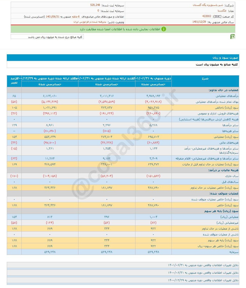 سود خوب غگلستا برای سهامداران