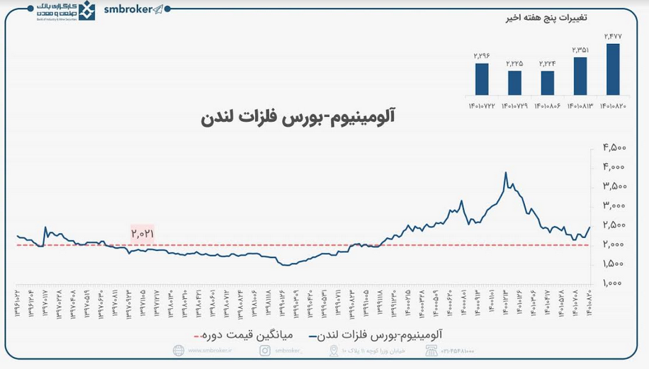 چشم انداز روند صعودی آلومینیوم در جهان