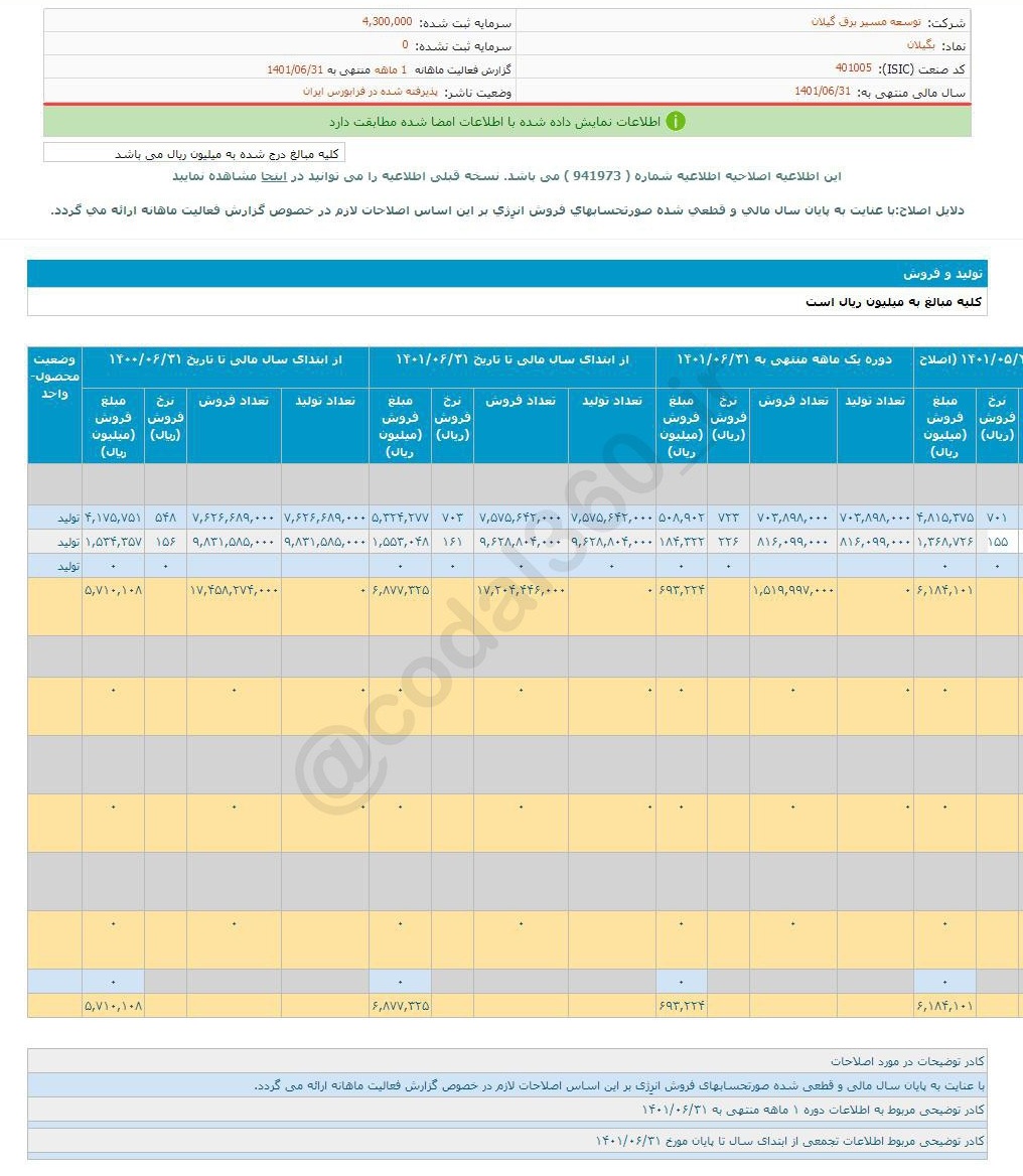 فروش شهریور ماه بگیلان چقدر شد؟