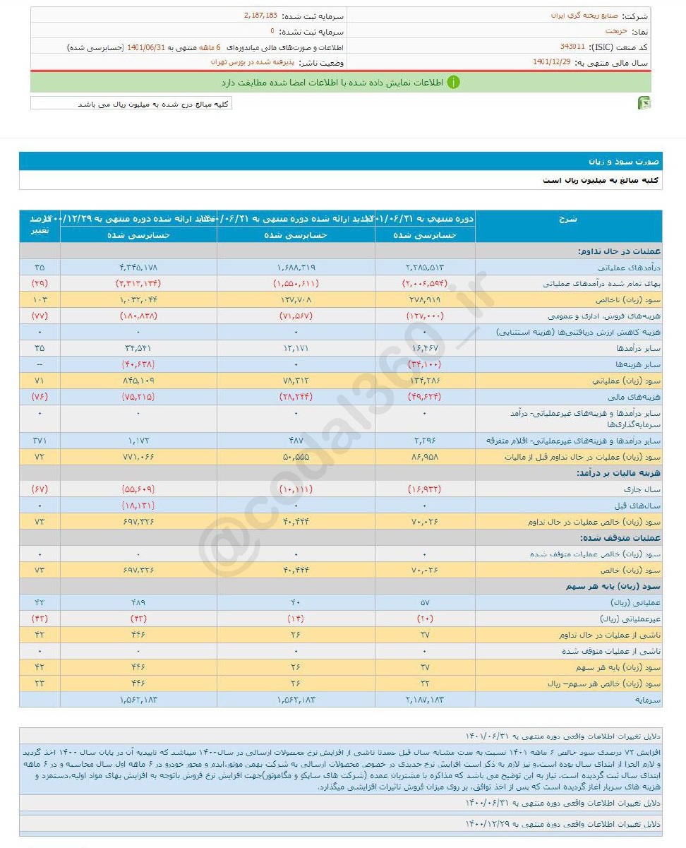 خریخت در ۶ ماه چقدر سود تقسیم کرد