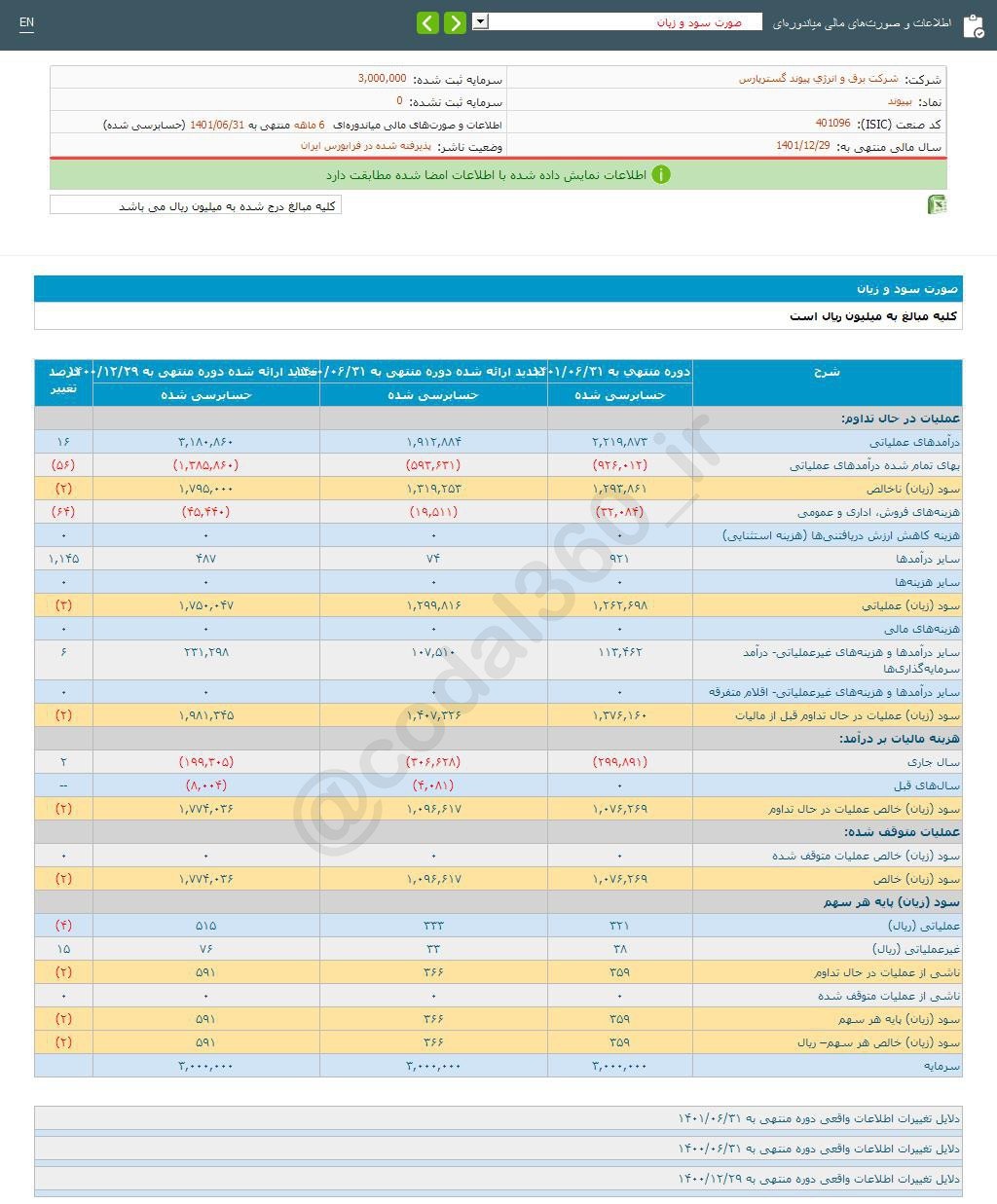 کاهش اندک سود تقسیمی ۶ ماهه بپیوند