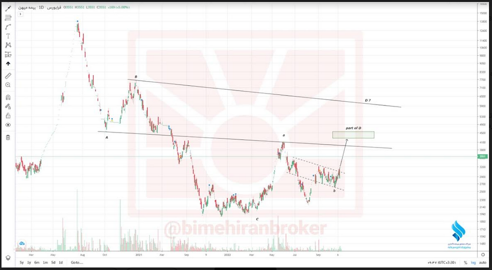 احتمال رشد قیمت سهم میهن