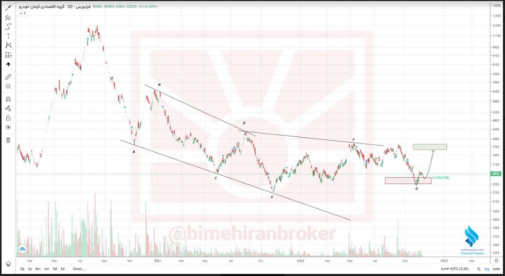 خکرمانی ها وارد رالی جدید صعودی می شوند